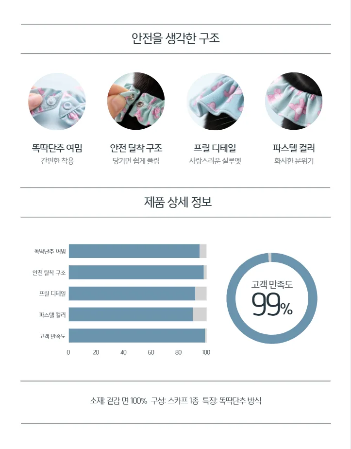 망고보드 다섯 번째 카드예요. 제품 상세 정보라는 제목 아래 막대그래프 다섯 개와 고객 만족도 99% 원형 그래프가 있어요
