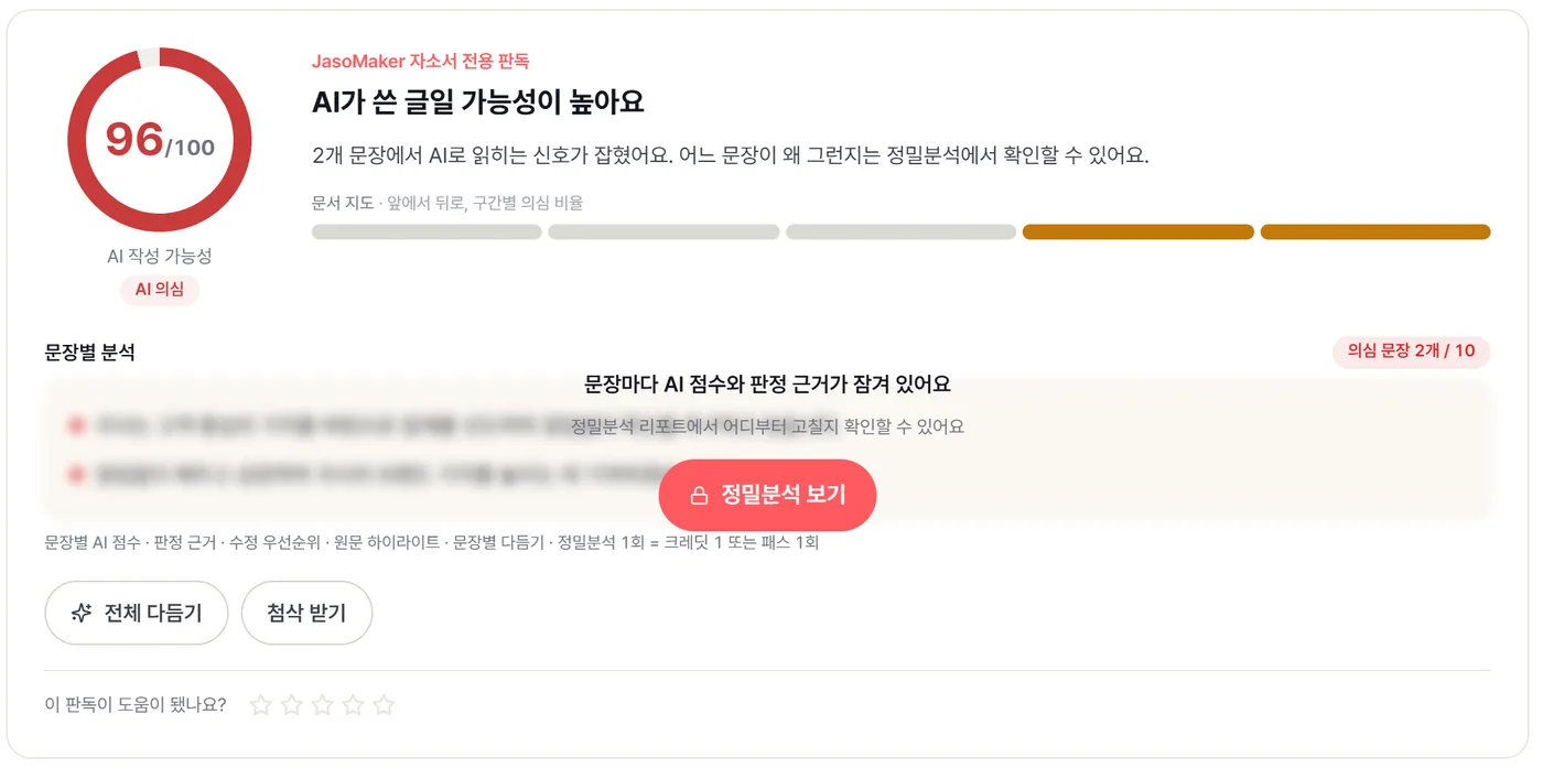자소메이커 결과. 클로드 자소서가 96점으로 AI가 썼을 가능성이 높다고 나왔어요