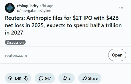 레딧 r/singularity에 올라온 게시글 화면. Reuters: Anthropic files for $2T IPO with $42B net loss in 2025, expects to spend half a trillion in 2027. 추천 1.4K, 댓글 647