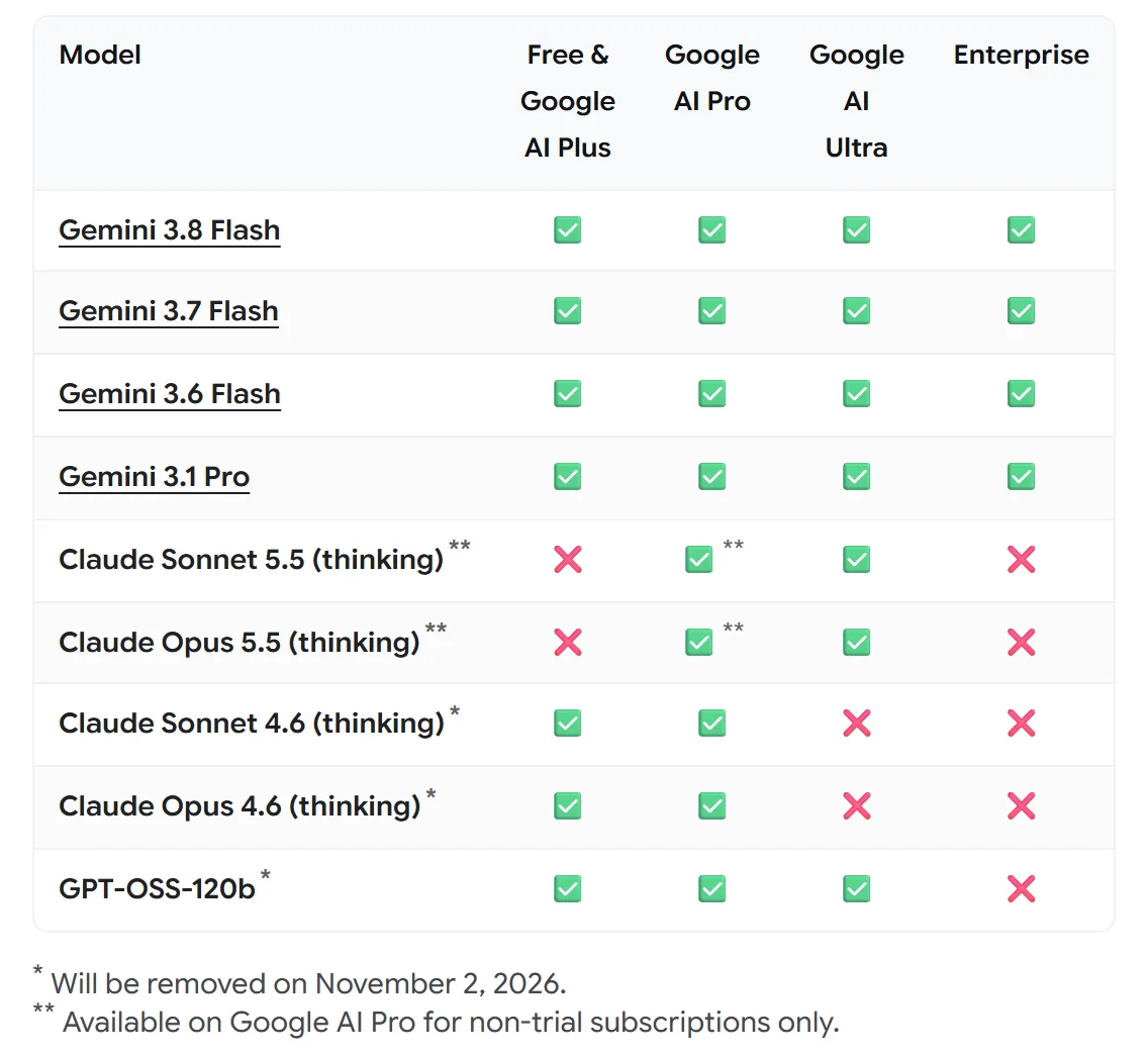 안티그래비티 모델 문서 표. 열은 Free & Google AI Plus, Google AI Pro, Google AI Ultra, Enterprise. Gemini 3.8 Flash, 3.7 Flash, 3.6 Flash, 3.1 Pro는 네 열 모두 체크. Claude Sonnet 5.5와 Opus 5.5(thinking)는 Pro와 Ultra만 체크, Pro 체크에 별표 두 개. Claude Sonnet 4.6과 Opus 4.6(thinking)은 Free & Plus와 Pro만 체크, 별표 하나. GPT-OSS-120b는 Enterprise만 X 표시, 별표 하나. 아래 각주에서 별표 하나는 2026년 11월 2일에 제거, 별표 두 개는 체험판이 아닌 Google AI Pro 구독에만 해당