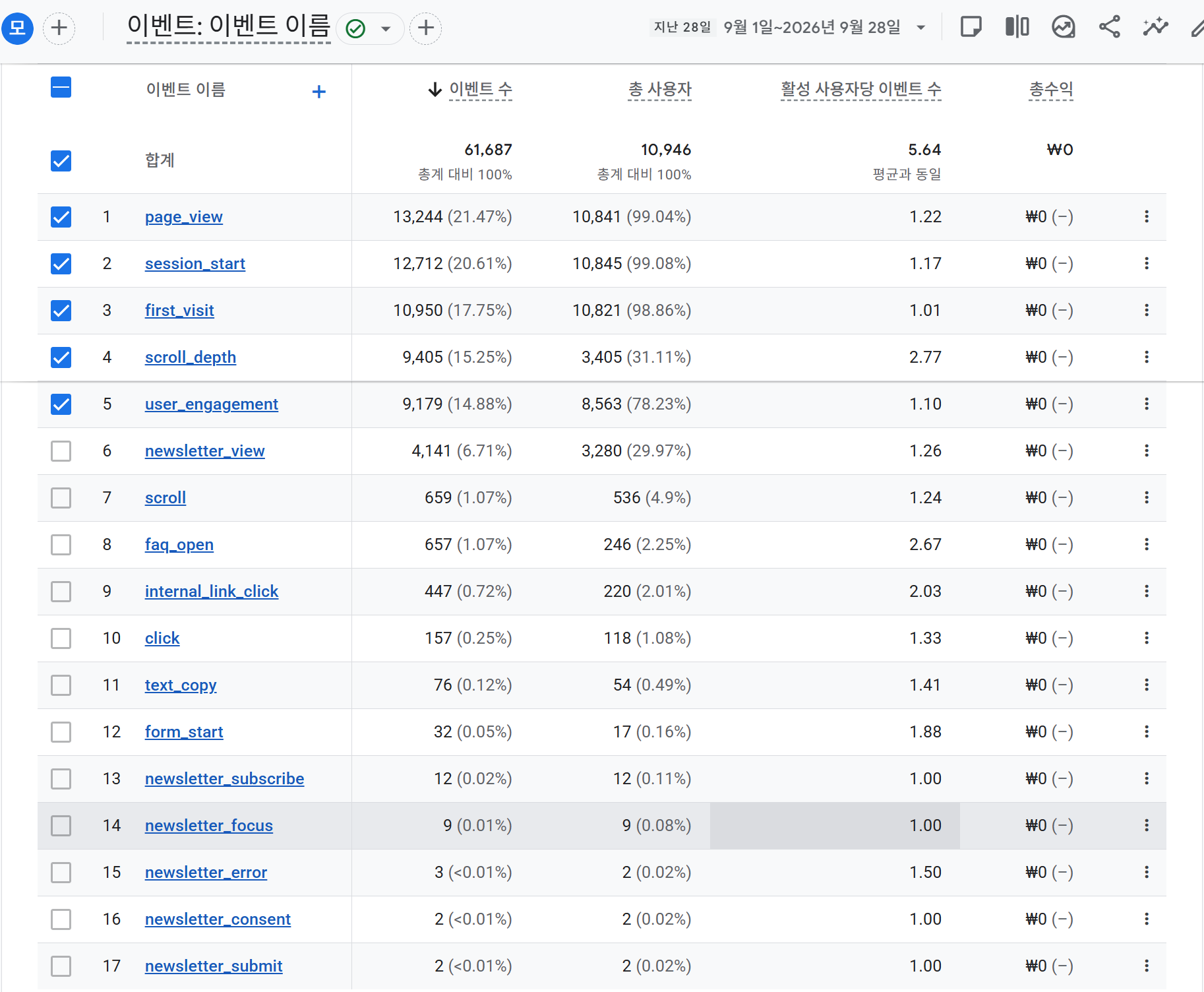GA4 이벤트 보고서 9월 1일~28일. scroll_depth, newsletter_view, faq_open, internal_link_click, text_copy와 구독 퍼널 이벤트가 보인다