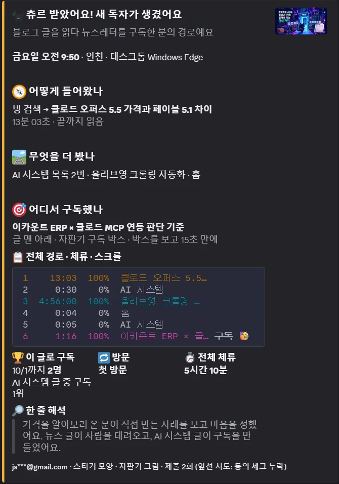 디스코드 구독 알림. 츄르 받았어요 제목 아래 어떻게 들어왔나, 무엇을 더 봤나, 어디서 구독했나 소제목 세 개, 전체 경로 6줄과 체류·스크롤, 이 글로 구독·방문·전체 체류 세 칸, 한 줄 해석이 차례로 보인다