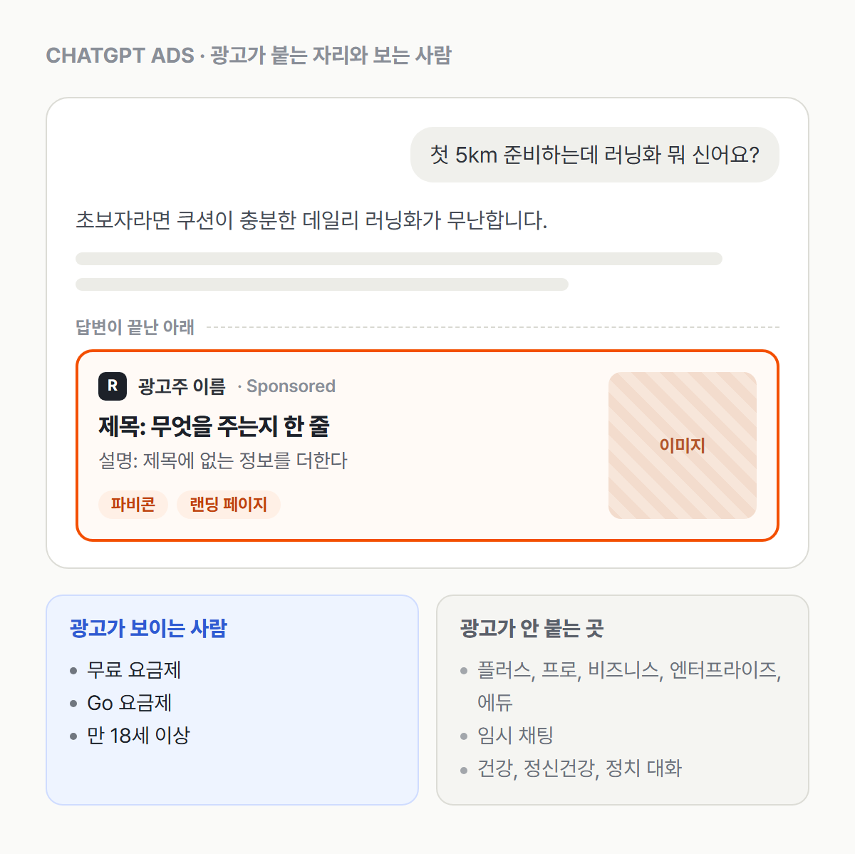 챗GPT 광고가 붙는 곳. 이용자가 러닝화를 묻고 챗GPT가 답한 뒤, 답변이 끝난 아래에 Sponsored 표시가 붙은 광고 단위가 나온다. 광고 단위는 광고주 이름, 파비콘, 제목, 설명, 이미지, 랜딩 페이지로 구성된다. 광고는 무료와 Go 요금제의 만 18세 이상 이용자에게 보이고, 유료 요금제와 임시 채팅, 건강·정신건강·정치 대화에는 붙지 않는다