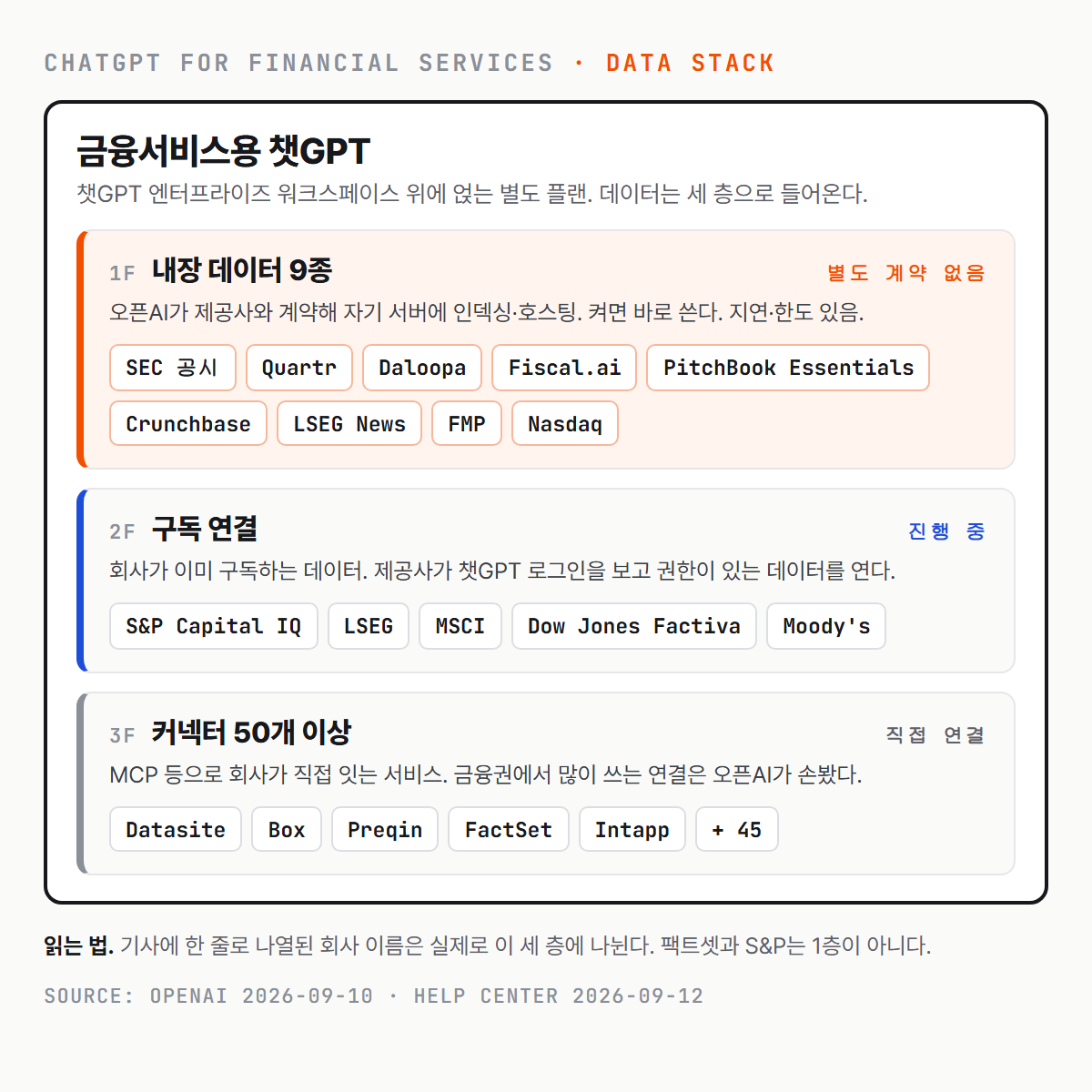 금융서비스용 챗GPT의 데이터 세 층. 1층 내장 데이터: 오픈AI가 계약해 호스팅, 별도 계약 없음 (Daloopa, PitchBook Essentials, Crunchbase, Quartr, Fiscal.ai, LSEG News, FMP, Nasdaq, SEC). 2층 구독 연결: 회사 구독을 챗GPT 로그인으로 인식, 예정 (S&P Capital IQ, LSEG, MSCI, Dow Jones Factiva, Moody's). 3층 커넥터 50개 이상: MCP 등으로 직접 연결 (Datasite, Box, Preqin, FactSet, Intapp)