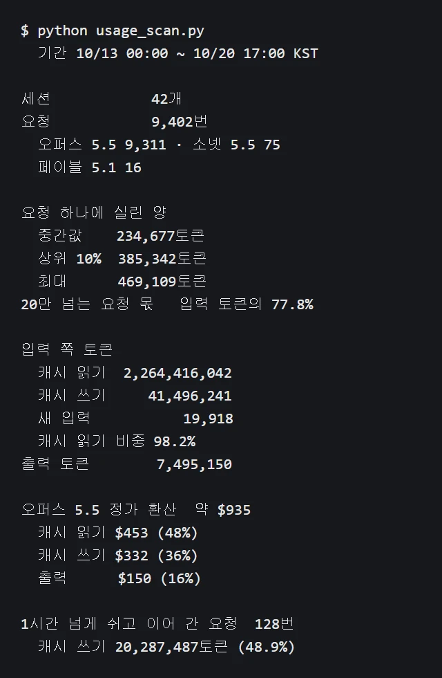 10월 13일부터 20일 오후 5시까지 제 컴퓨터의 클로드 코드 기록 집계. 세션 42개, 요청 9,402번, 요청 한 번에 실린 토큰 중간값 23만 5천 개, 20만 토큰 넘는 요청에서 나온 토큰이 전체의 78%, 캐시 읽기 비중 98.2%