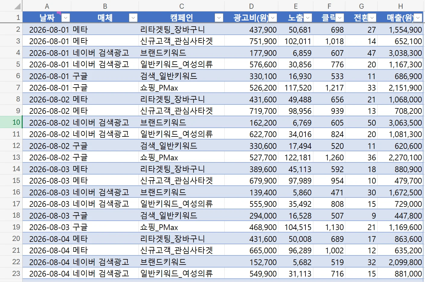 엑셀 시트에 만들어진 광고 성과 가상 데이터 표. 날짜, 매체, 캠페인, 광고비, 노출, 클릭, 전환, 매출 열에 필터 버튼이 달려 있다