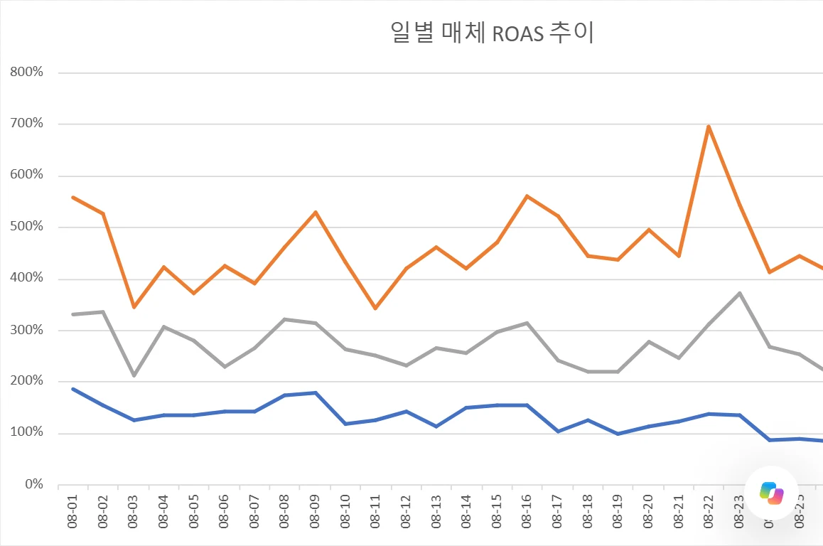 일별 매체 ROAS 추이 꺾은선 차트. 주황, 회색, 파랑 세 선 중 파란 선이 8월 중순 이후 100% 아래로 내려간다