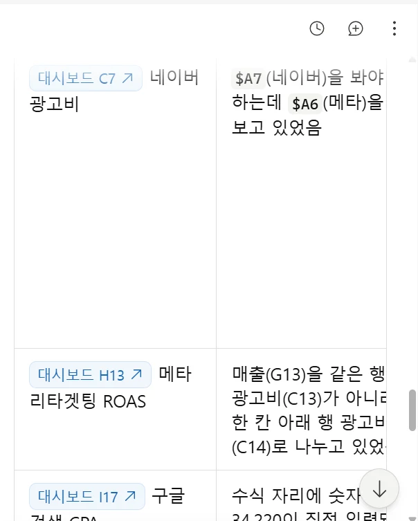 클로드가 틀린 칸과 틀린 이유를 정리해 준 표. C7 네이버 광고비는 A7을 봐야 하는데 A6을 보고 있었고, H13 리타겟팅 ROAS는 한 칸 아래 행 광고비로 나누고 있었고, I17 구글 검색 CPA는 숫자가 직접 입력돼 있었다