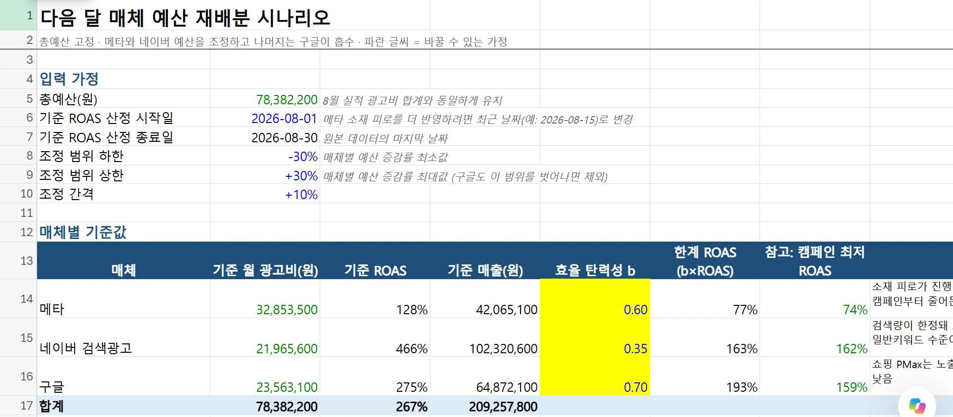 예산 시나리오 시트의 위쪽 부분. 총예산, 기준 기간, 조정 범위를 넣는 칸과 매체별 기준값 표가 있어요. 노란 칸에 효율 탄력성 값이 들어 있어요. 메타 0.60, 네이버 0.35, 구글 0.70