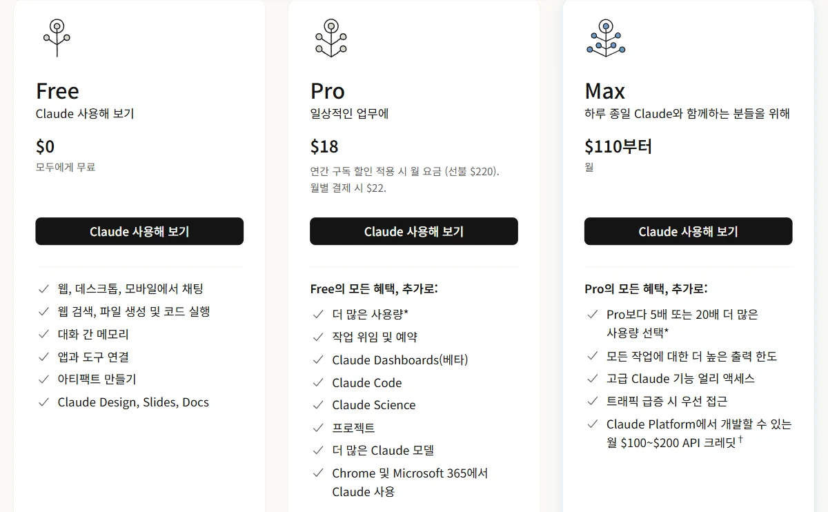 10월 21일 한국에서 연 클로드 요금 페이지. Free는 0달러, Pro는 연간 결제 시 월 18달러(선불 220달러)이고 월별 결제 시 22달러, Max는 월 110달러부터라고 적혀 있다