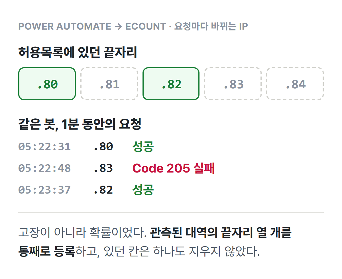 클라우드 자동화 도구에서 ERP로 나가는 IP가 요청마다 바뀐다. 허용목록에 없는 IP로 나간 요청만 거부되어, 1분 사이에 성공과 실패가 번갈아 나온다