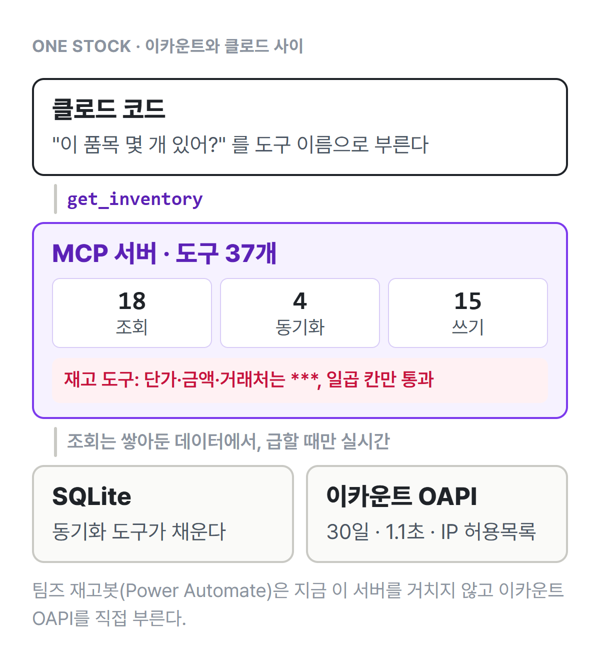 ERP와 클로드 사이 구조. 클로드 코드가 get_inventory 도구를 부르면 MCP 서버가 받는다. 재고 도구는 단가·금액·거래처를 가리고 일곱 칸만 통과시킨다. 조회는 로컬 DB에 쌓아둔 데이터에서, 급할 때만 ERP 실시간