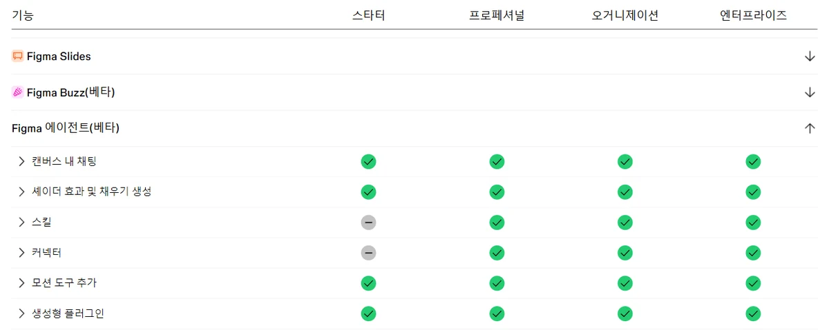 피그마 요금 페이지 기능 비교표 중 Figma 에이전트(베타) 항목. 캔버스 내 채팅, 셰이더 효과 및 채우기 생성, 모션 도구 추가, 생성형 플러그인은 스타터부터 엔터프라이즈까지 모두 들어 있고 스킬과 커넥터만 스타터에 없다