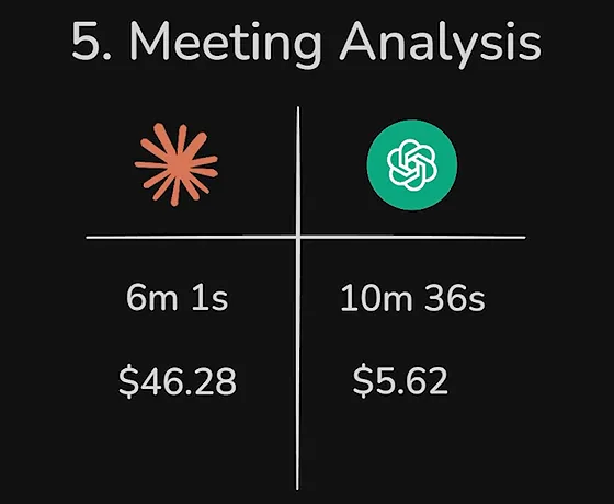 네이트 허크의 점수판. 5. Meeting Analysis. 페이블 6분 1초 46.28달러, 아스트라 10분 36초 5.62달러