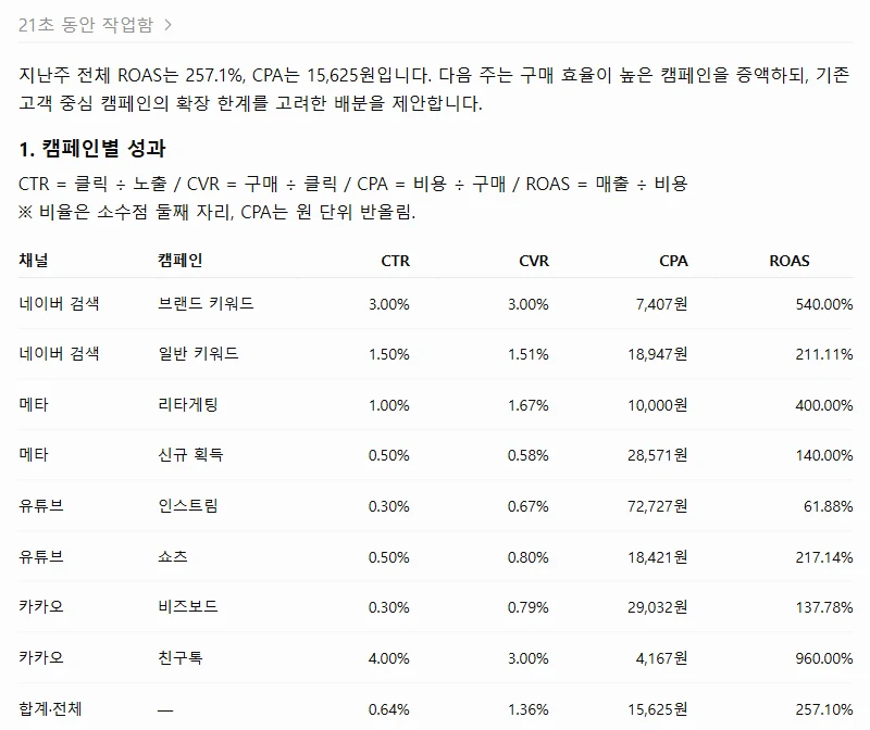 챗GPT Work에서 GPT-6 Astra가 21초 동안 작업하고 낸 캠페인별 성과 표. 숫자가 솔의 표와 같고, 맨 위에 전체 ROAS 257.1%와 CPA 15,625원 요약 문장이 붙어 있다