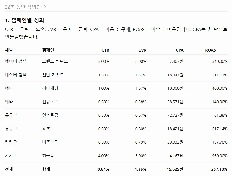 챗GPT Work에서 GPT-6.1 Sol이 22초 동안 작업하고 낸 캠페인별 성과 표. 브랜드 키워드 ROAS 540%, 인스트림 61.88%, 친구톡 960%, 전체 ROAS 257.10%, CPA 15,625원