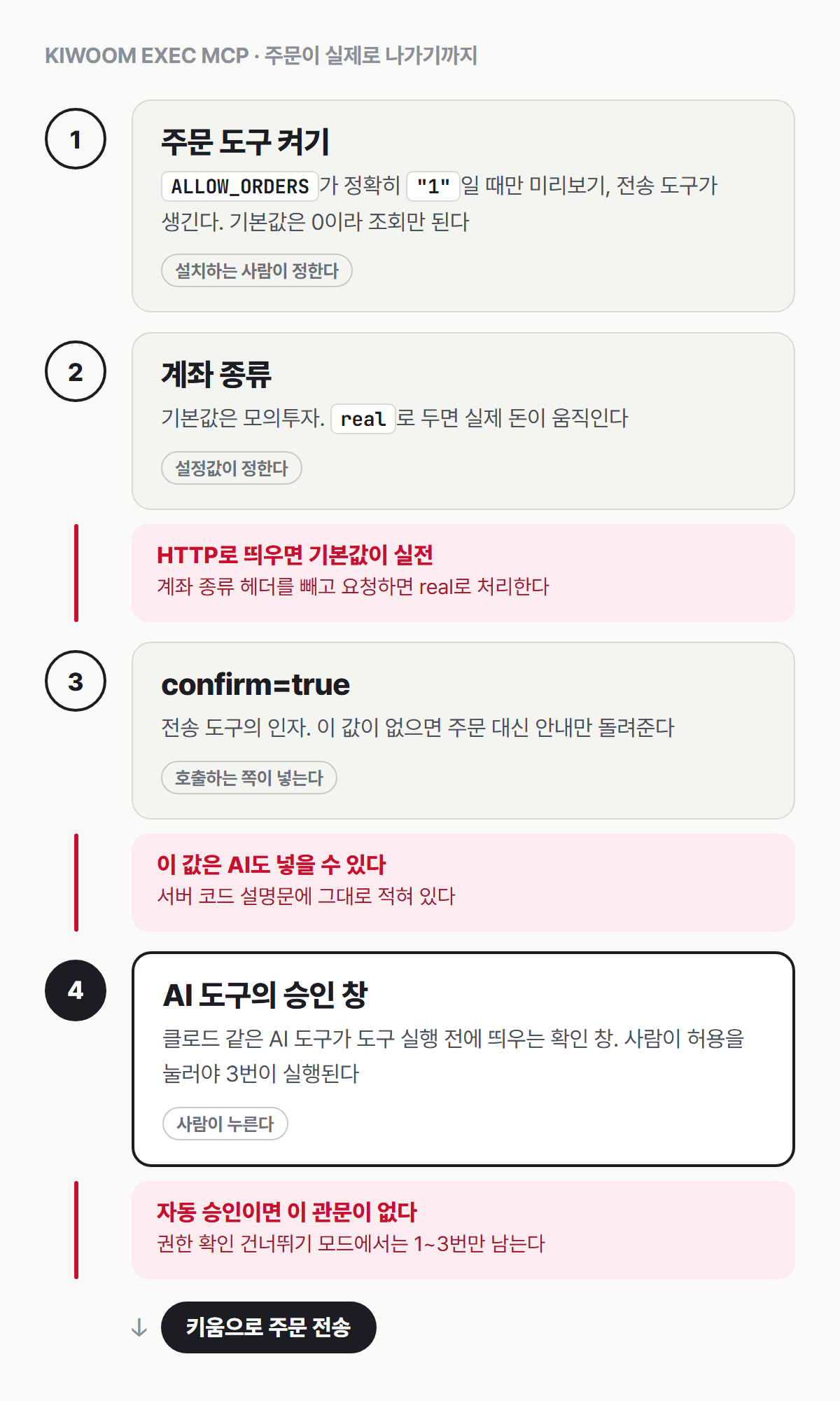 키움 Exec MCP 주문 흐름의 네 칸. 1 주문 도구 켜기(ALLOW_ORDERS가 정확히 1일 때만 도구가 생김), 2 계좌 종류(주문을 보낼 계좌를 정하는 값, 기본 모의투자, HTTP 모드에서 헤더를 빼면 실전), 3 confirm=true(없으면 전송하지 않음, AI도 넣을 수 있음), 4 AI 도구의 승인 창(사람이 확인하는 곳, 자동 승인이면 사라짐). 서버 코드가 주문을 막는 조건은 1과 3이다
