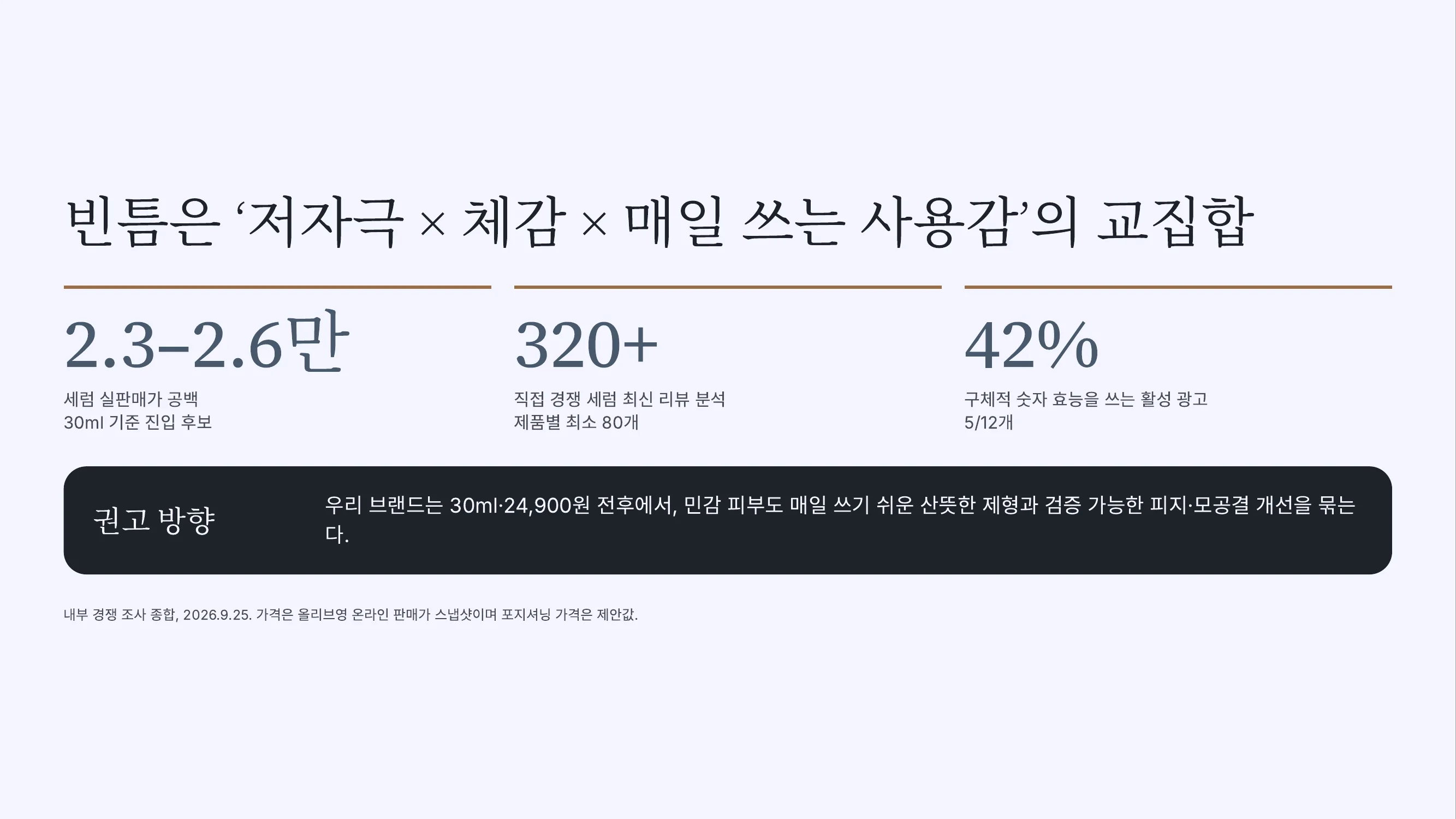 슬라이드 2장. 제목 빈틈은 저자극 × 체감 × 매일 쓰는 사용감의 교집합. 숫자 세 개 2.3~2.6만 세럼 실판매가 공백, 320+ 직접 경쟁 세럼 최신 리뷰 분석, 42% 구체적 숫자 효능을 쓰는 활성 광고. 권고 방향 우리 브랜드는 30ml 24,900원 전후에서 민감 피부도 매일 쓰기 쉬운 산뜻한 제형과 검증 가능한 피지·모공결 개선을 묶는다