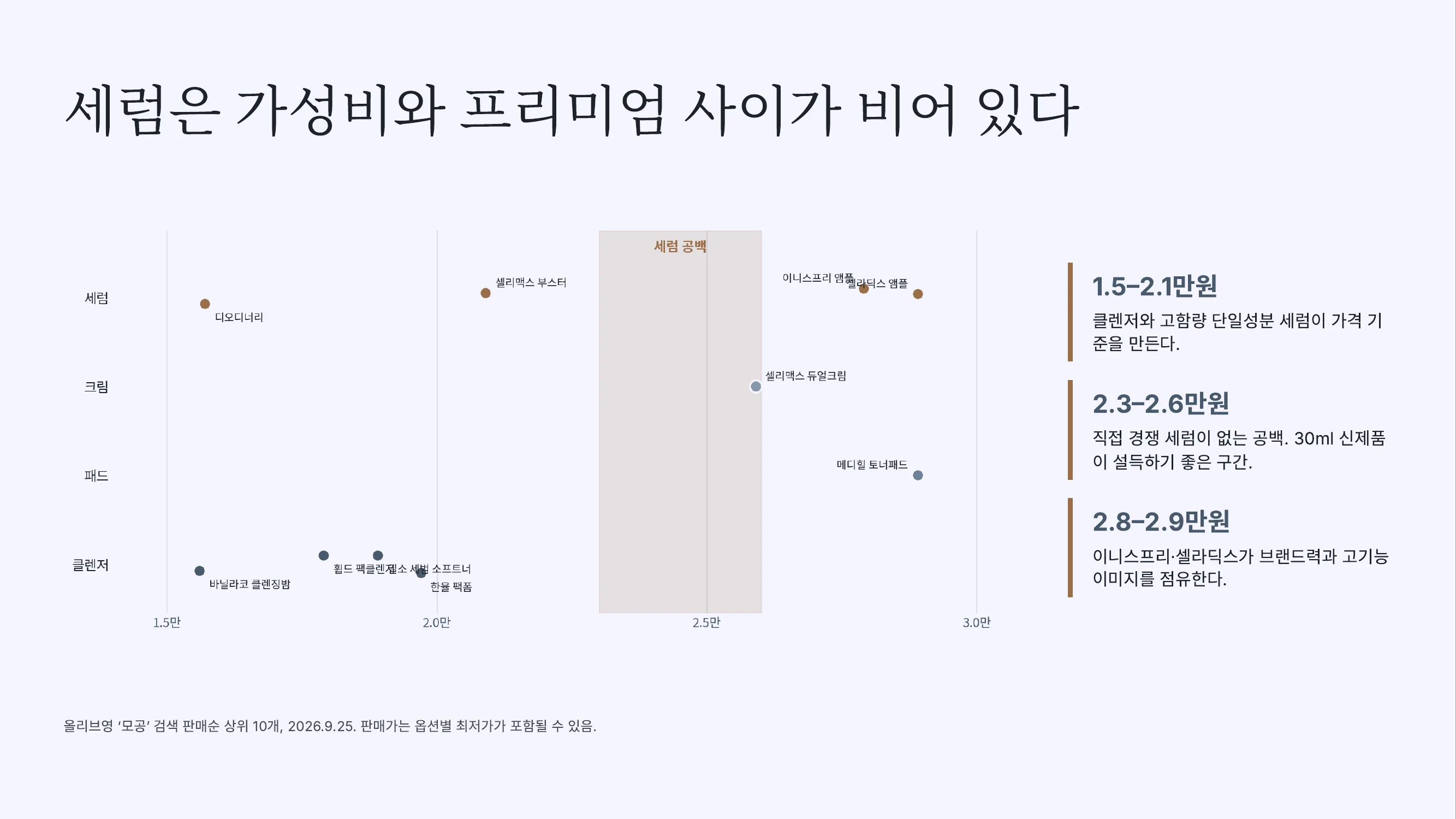슬라이드 3장. 제목 세럼은 가성비와 프리미엄 사이가 비어 있다. 가로축 판매가 1.5만~3.0만, 세로축 세럼·크림·패드·클렌저 유형으로 올리브영 상위 10개를 점으로 배치했고 2.3~2.6만 구간에 세럼 공백이라는 음영 상자