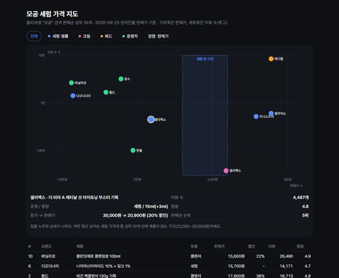 클로드 코드가 만든 모공 세럼 가격 지도. 다크 배경, 전체·세럼·크림·패드·클렌저 필터 칩과 정렬 버튼, 판매가 대 리뷰 수 산점도와 세럼 빈 구간을 감싼 점선 상자, 아래에 셀리맥스 부스터 상세와 표의 첫 세 행