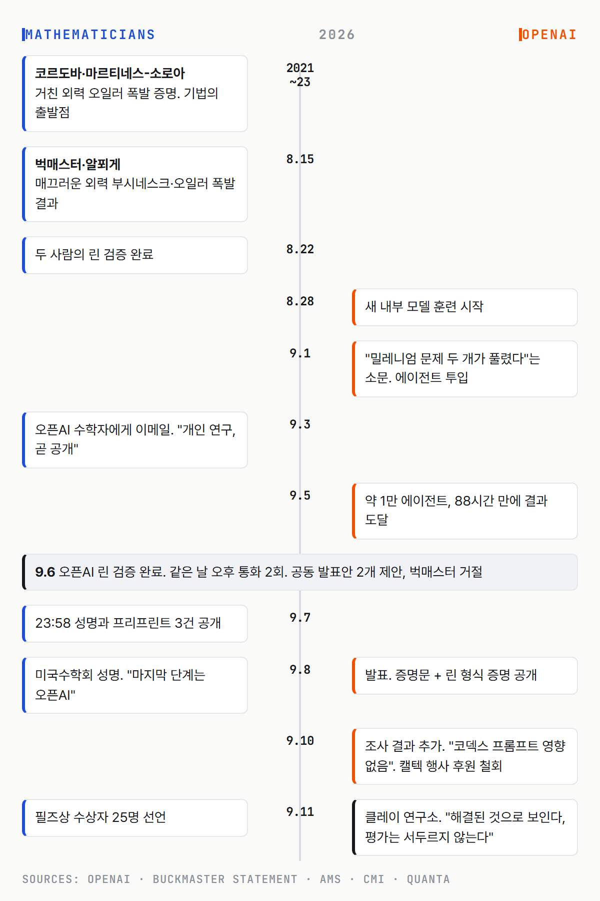 나비에-스토크스 공로 논란 시간표. 8월 15일 벅매스터·알푀게 오일러 폭발 결과, 8월 22일 린 검증, 8월 28일 오픈AI 내부 모델 훈련 시작, 9월 1일 소문 듣고 에이전트 투입, 9월 3일 벅매스터 이메일, 9월 5일 에이전트 결과 도달, 9월 6일 린 검증 완료와 통화 2회, 9월 7일 밤 벅매스터 성명, 9월 8일 오픈AI 발표와 AMS 성명, 9월 10일 오픈AI 조사 결과 업데이트, 9월 11일 필즈상 25인 선언과 클레이 성명